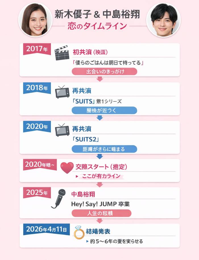 中島裕翔と新木優子の馴れ初めはいつ？共演作品・交際期間を総まとめ